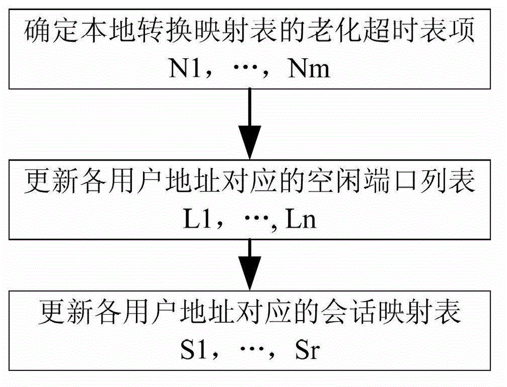 Method for releasing port of carrier-grade network address translation equipment