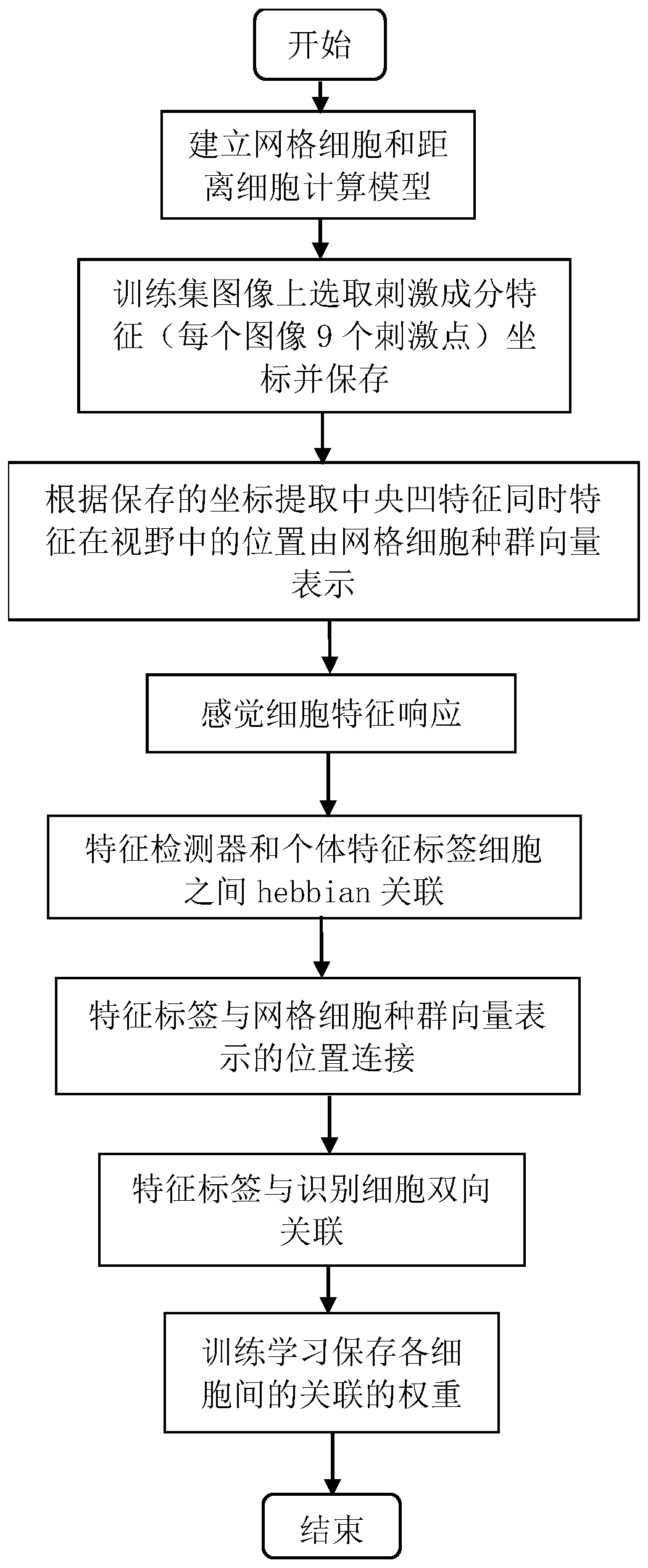 HOG algorithm image recognition method based on grid cell memory