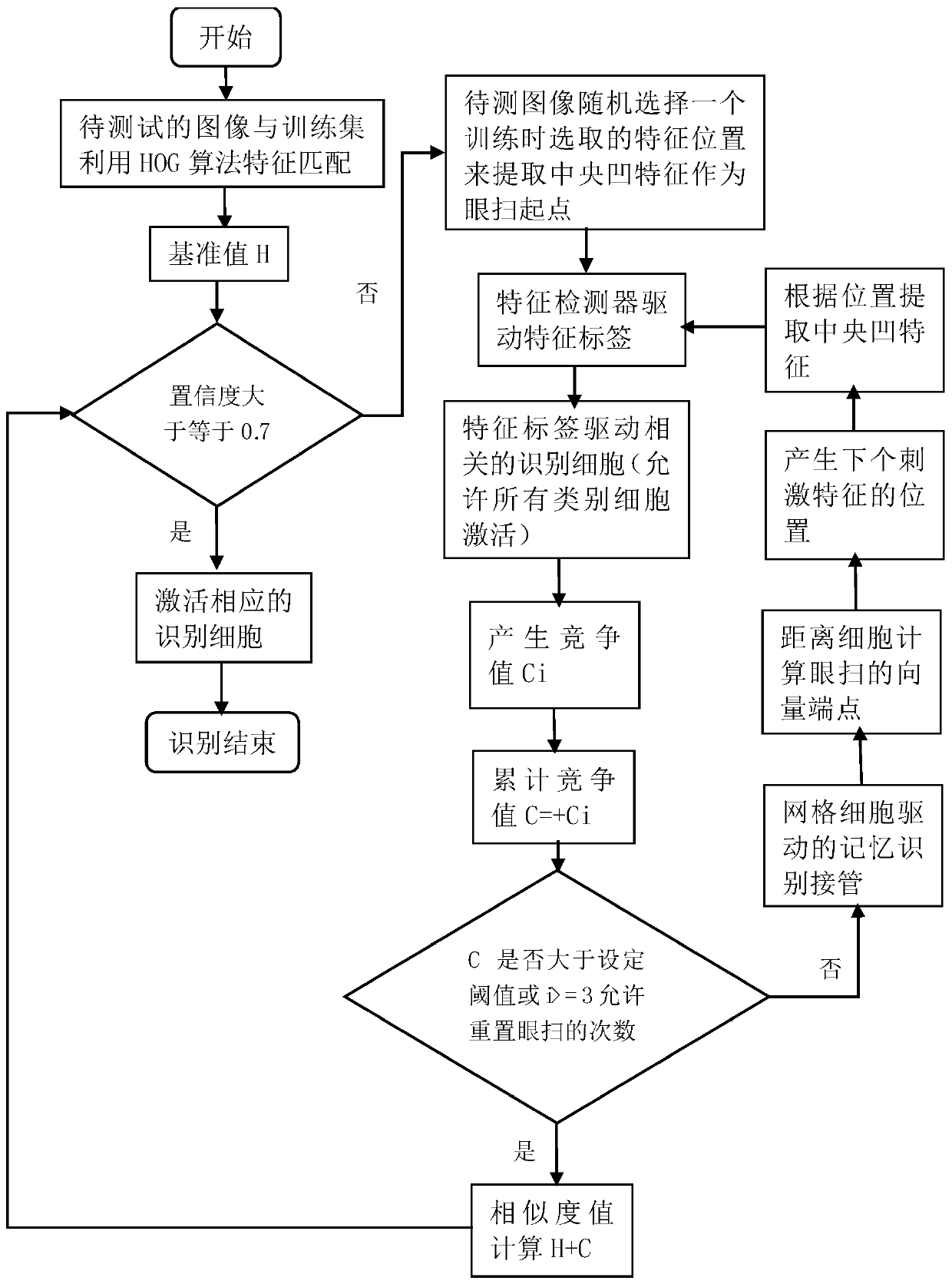 HOG algorithm image recognition method based on grid cell memory