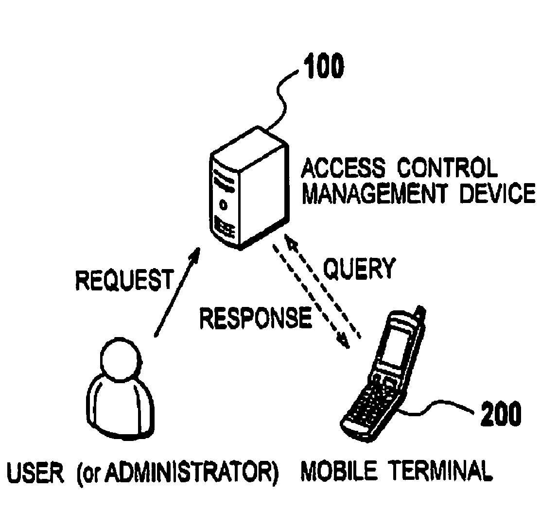 Mobile terminal, access control management device, and access control management method