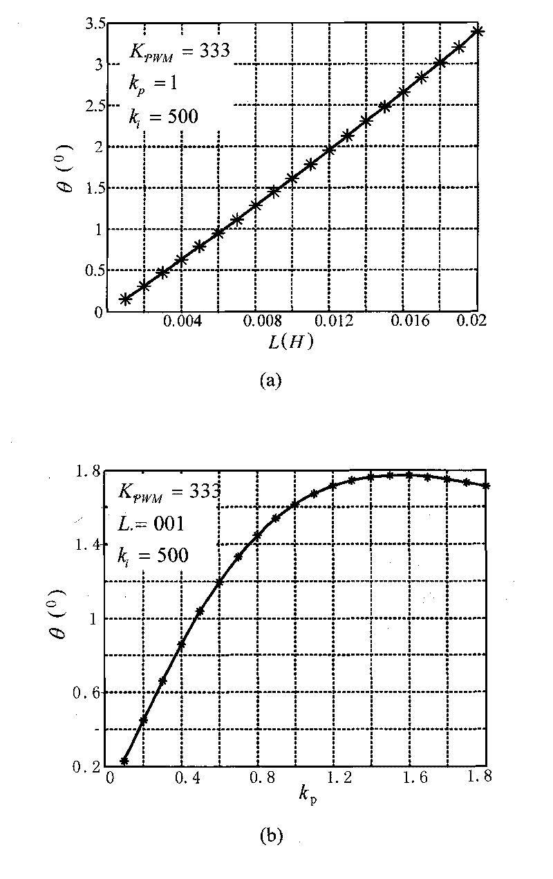 Method for realizing network access current of unity power factor of grid-connected inverter and internal anti-islanding