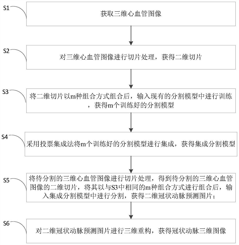 Coronary artery segmentation method and device based on multi-slice combination