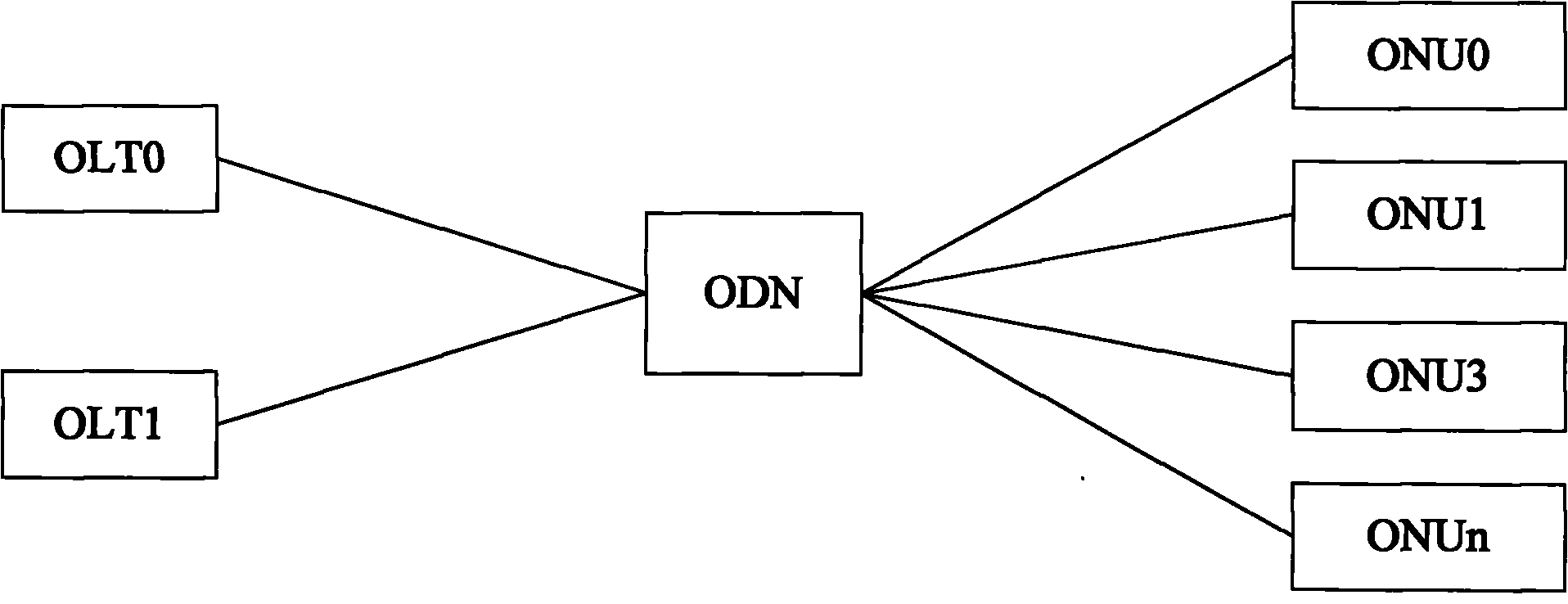 Method for distance measurement in gigabit passive optical network system