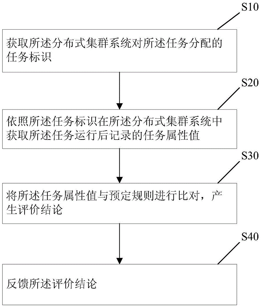 Task performance evaluation method and system