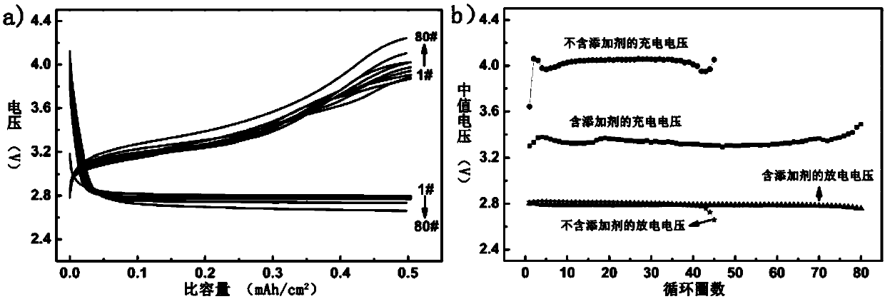 A kind of electrolytic solution additive and application thereof for reducing charging overpotential of lithium-air battery