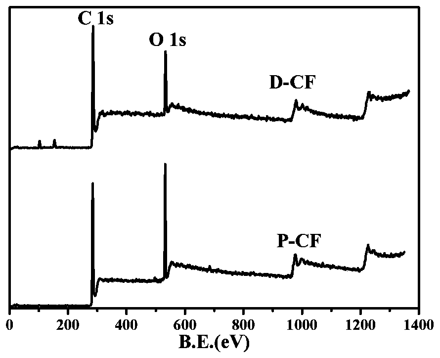 Modified carbon fiber and preparation of modified carbon fiber and nylon 6 composite materials