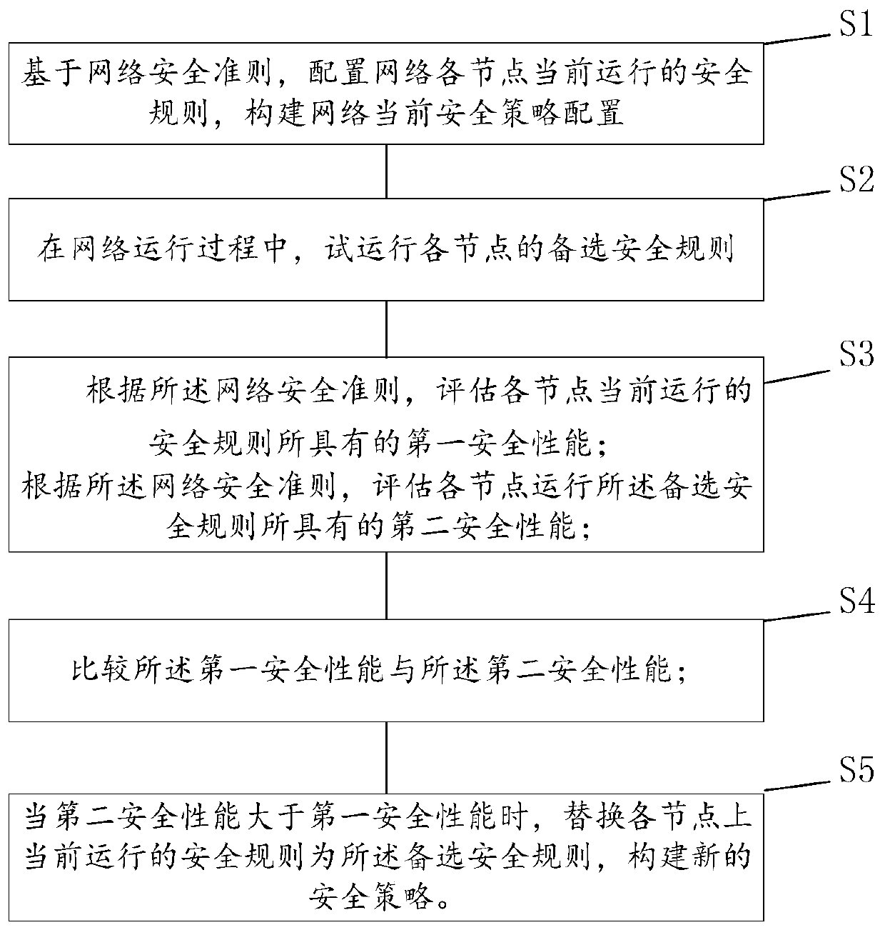 Network security policy