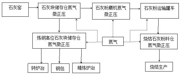 Method for preventing deliquescence and pulverization of lime by using nitrogen