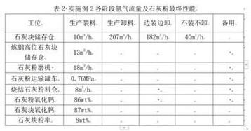 Method for preventing deliquescence and pulverization of lime by using nitrogen