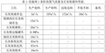 Method for preventing deliquescence and pulverization of lime by using nitrogen