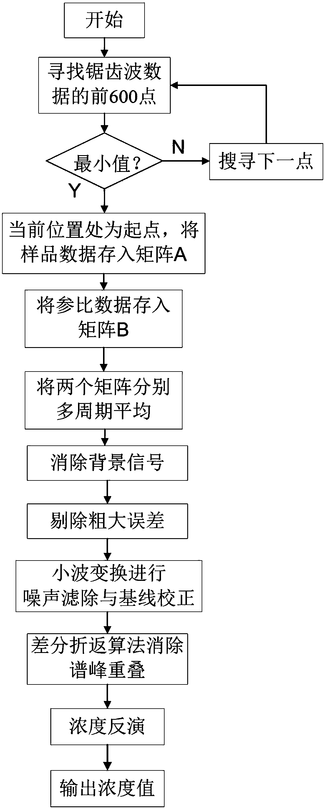 A Diesel Engine Scr Ammonia Pollution Spectrum Detection System