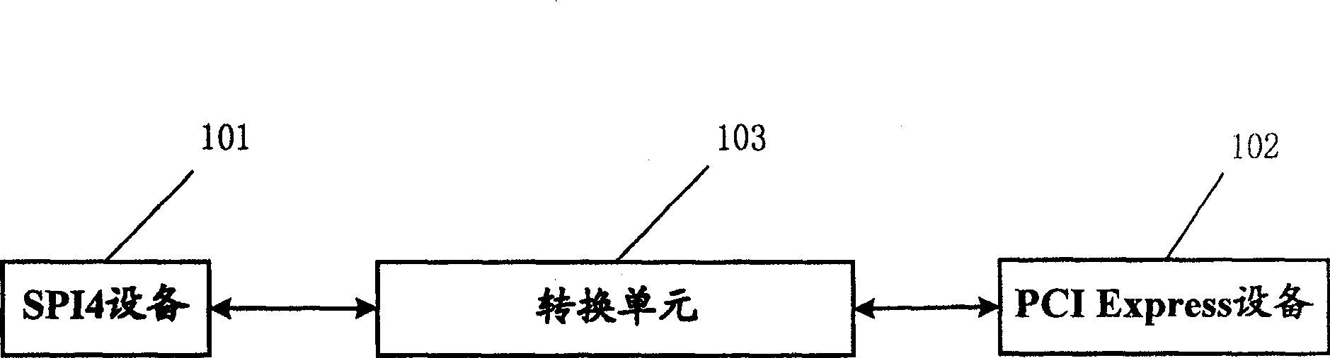 System and method for inter connecting SP14 equipment and PCI Express equipment