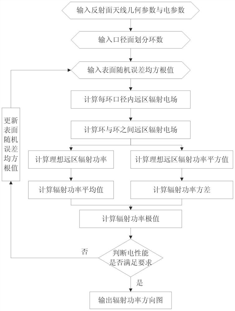 Analysis Method of Random Errors on Reflector Antenna Surface Based on Second-Order Approximation Formula