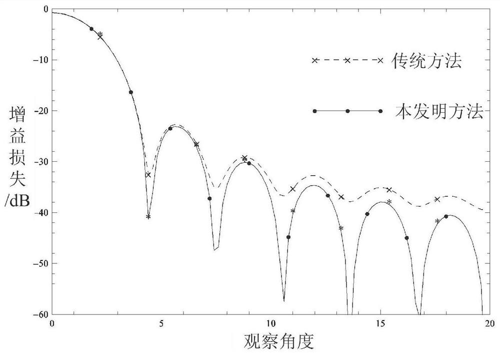 Analysis Method of Random Errors on Reflector Antenna Surface Based on Second-Order Approximation Formula