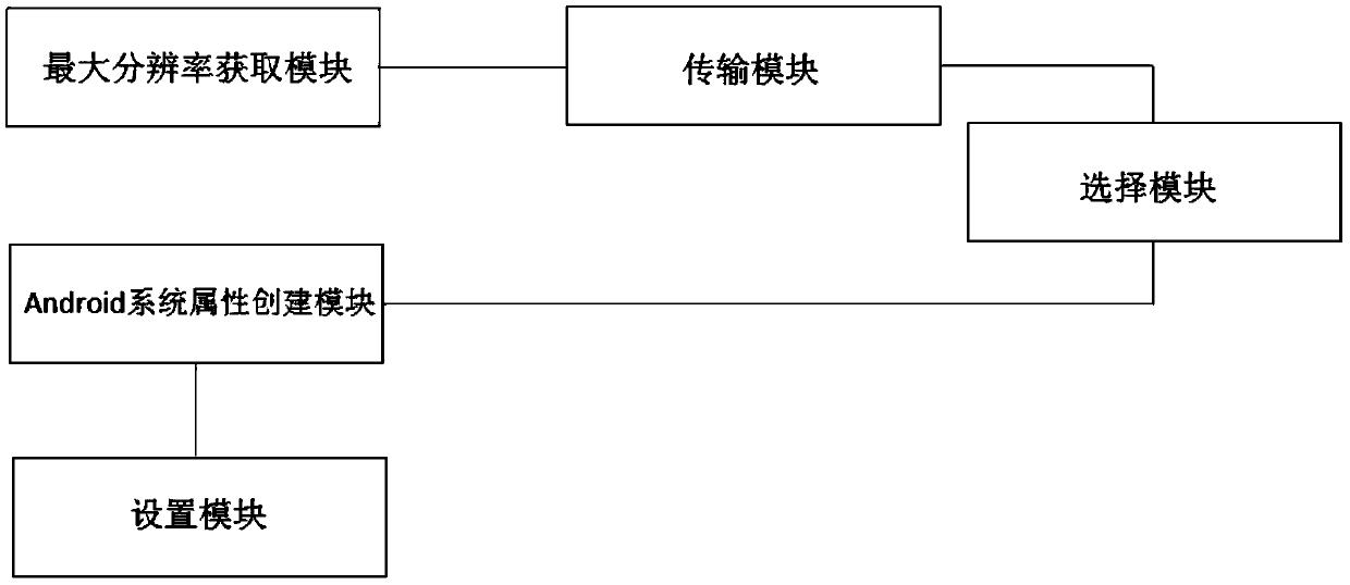 A system and method for automatically adjusting resolution based on android terminal according to different interfaces