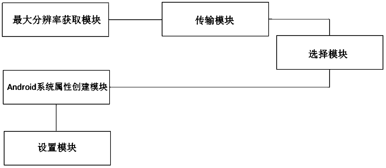 A system and method for automatically adjusting resolution based on android terminal according to different interfaces