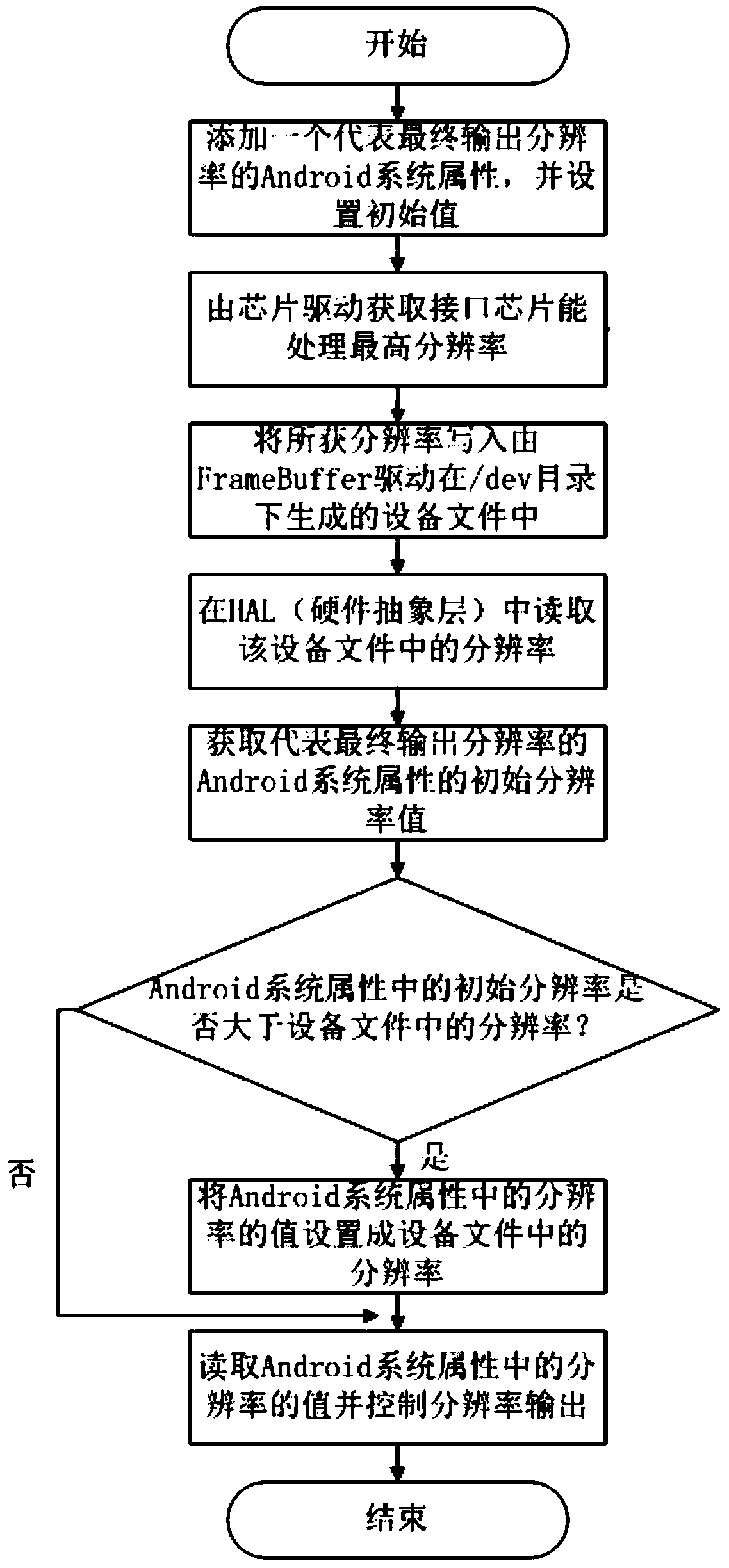 A system and method for automatically adjusting resolution based on android terminal according to different interfaces