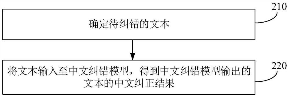 Chinese error correction model training method and Chinese error correction method and device