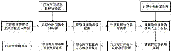 Hand-eye servo robot grabbing system and method based on depth learning and image segmentation technology