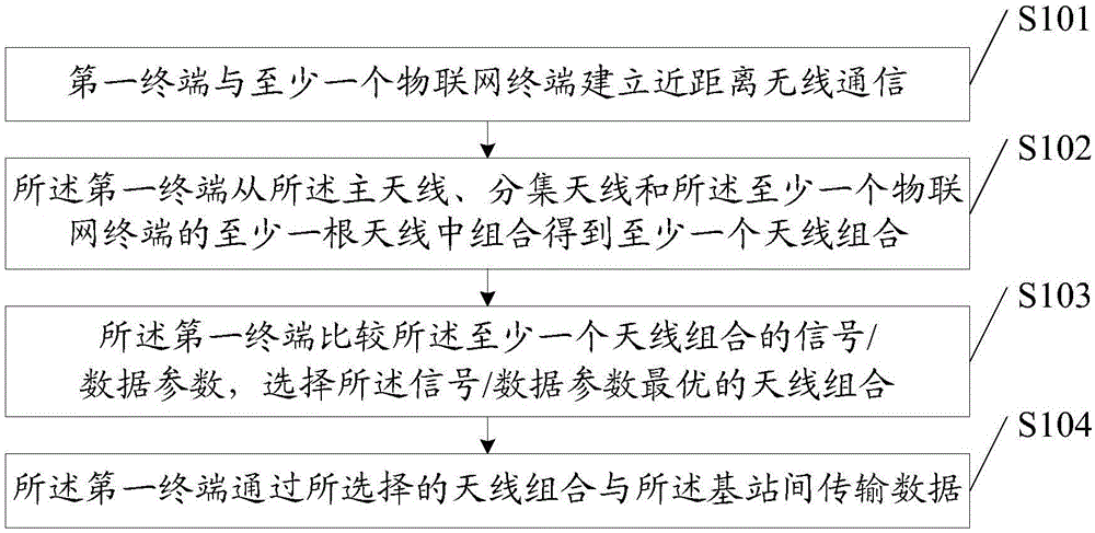 Data transmission method and terminal