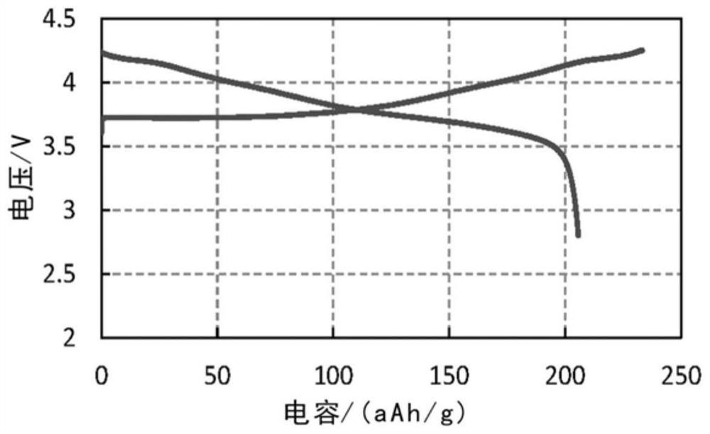 Method for preparing high-nickel positive electrode material and high-nickel positive electrode material obtainable by the method