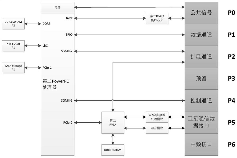 A vpx-based satellite communication data processing module