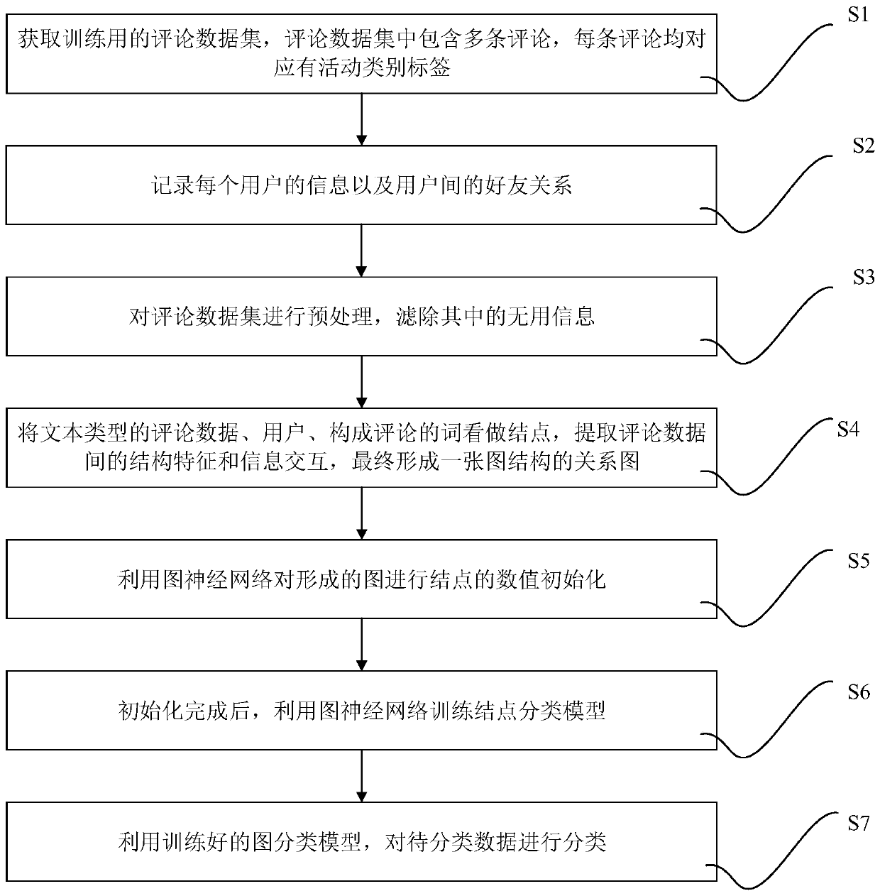 User activity type identification method based on social media