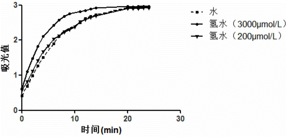 Method used for rapid determination of hydrogen content of water using acetylcholin esterase