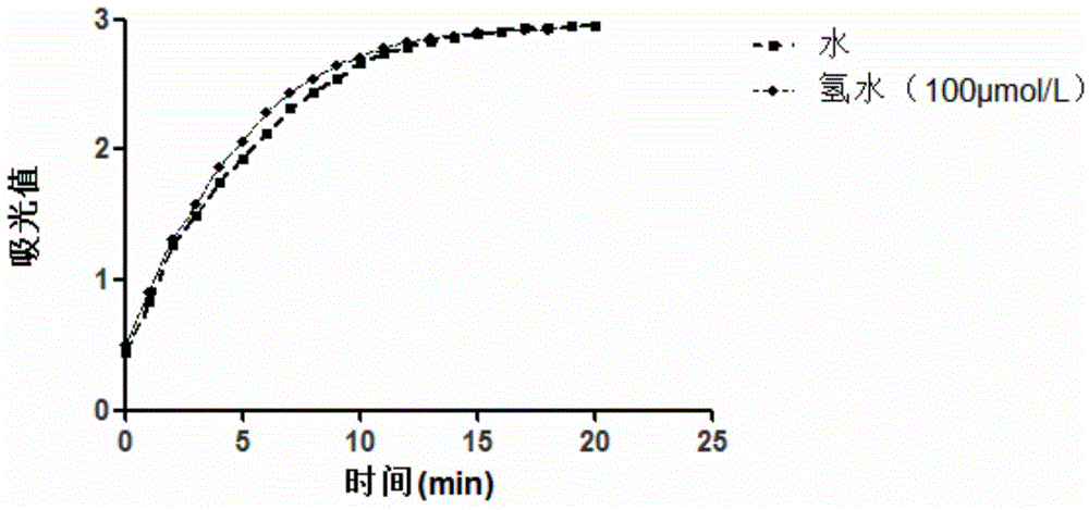 Method used for rapid determination of hydrogen content of water using acetylcholin esterase