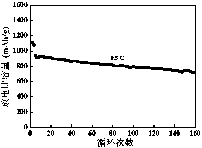 Cyanopolymer modified sulfur cathode and high-performance lithium sulfur battery composed of same