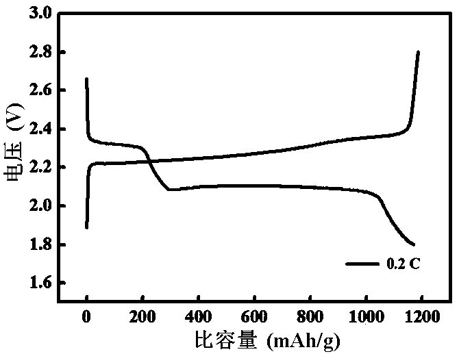 Cyanopolymer modified sulfur cathode and high-performance lithium sulfur battery composed of same