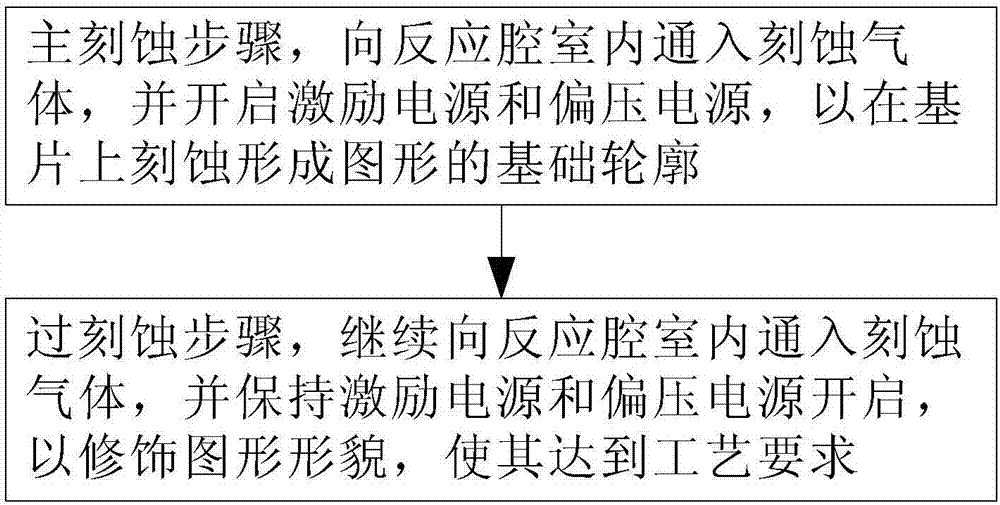 Substrate etching method