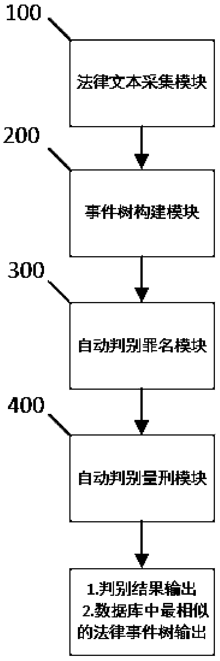 A judicial case discrimination system and method based on event tree analysis