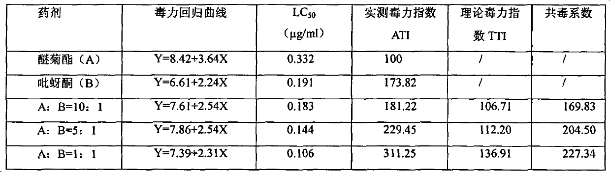 Synergistic insecticidal composition containing pymetrozine and ethofenprox and application thereof