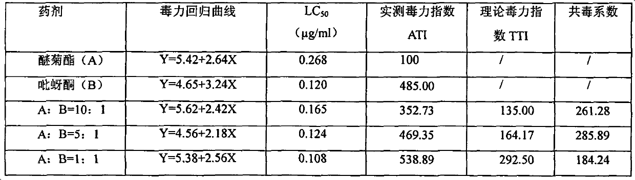 Synergistic insecticidal composition containing pymetrozine and ethofenprox and application thereof