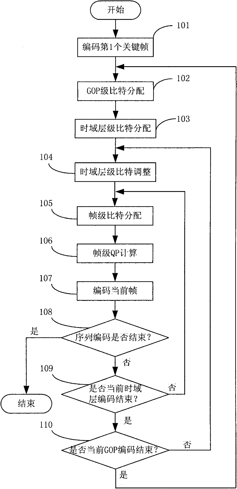 Bit rate control method based on H.264 hierarchical B-frame coding structure