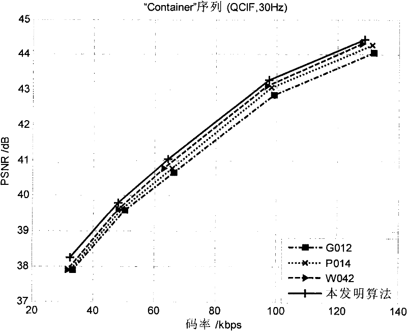 Bit rate control method based on H.264 hierarchical B-frame coding structure