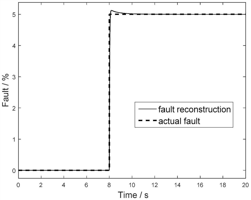 A sensor fault adjustment method for aero-engine