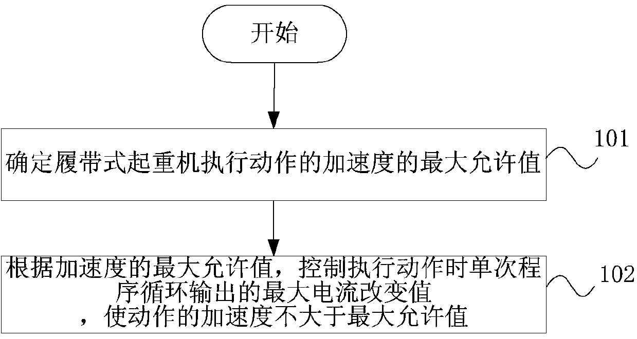 Safety control method, device and system for execution actions of crawling crane