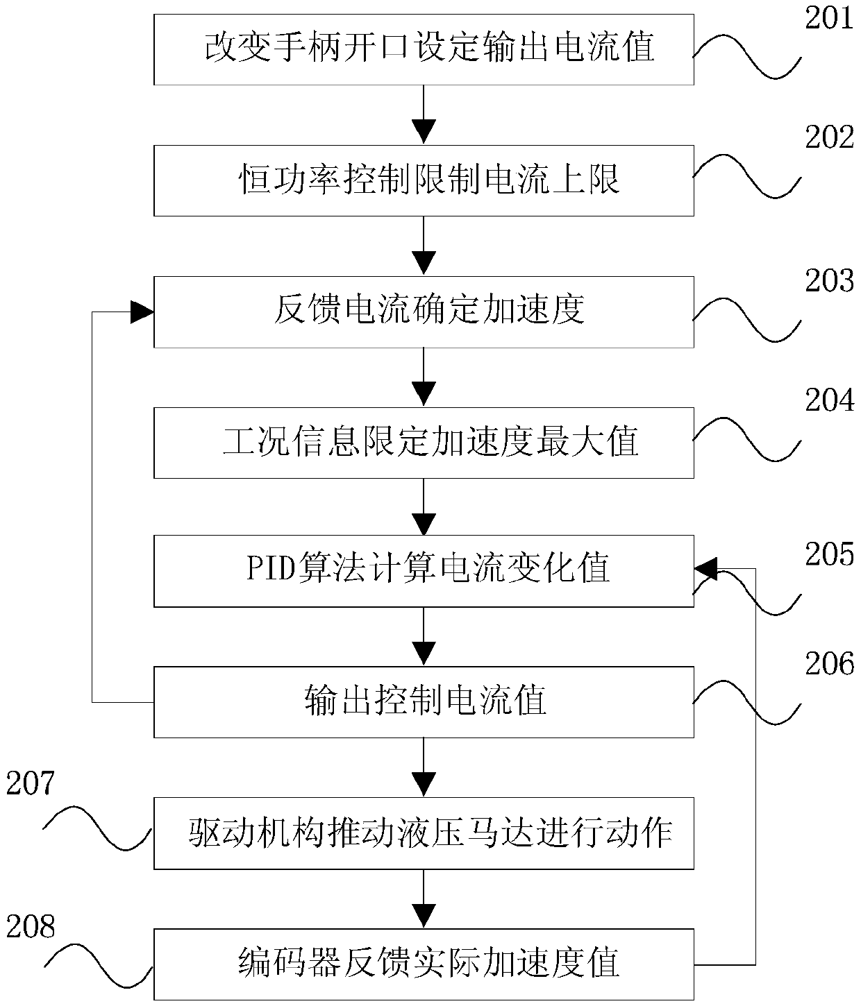 Safety control method, device and system for execution actions of crawling crane