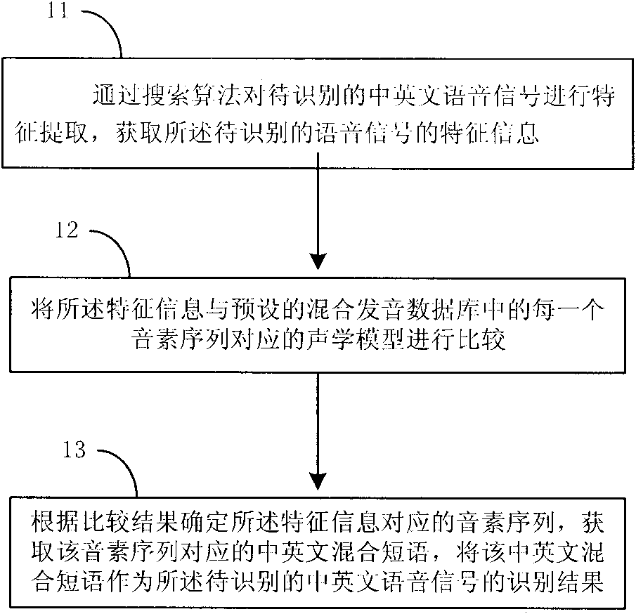 Method and device for identifying Chinese and English speech signal