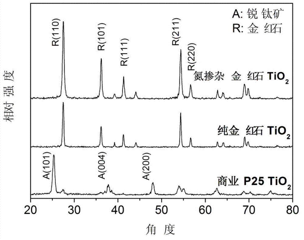 Method for preparing nitrogen-doped rutile TiO2 selective photocatalyst