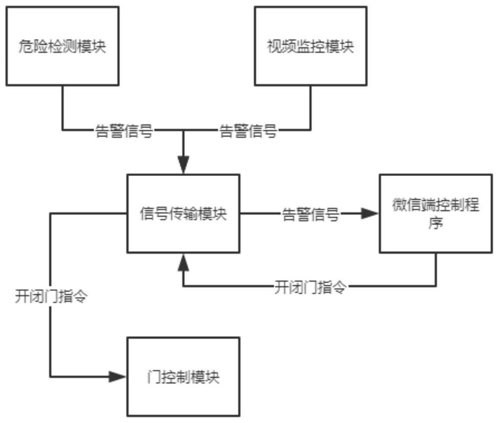 WeChat-controlled smart home security system and computer readable storage medium