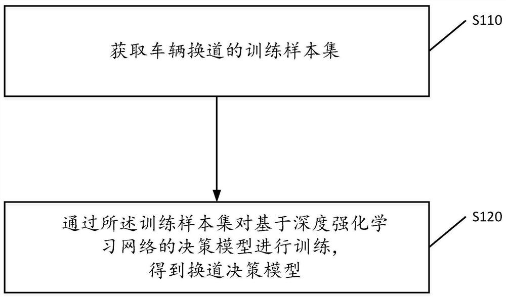 Lane changing decision model generation method and unmanned vehicle lane changing decision method and device