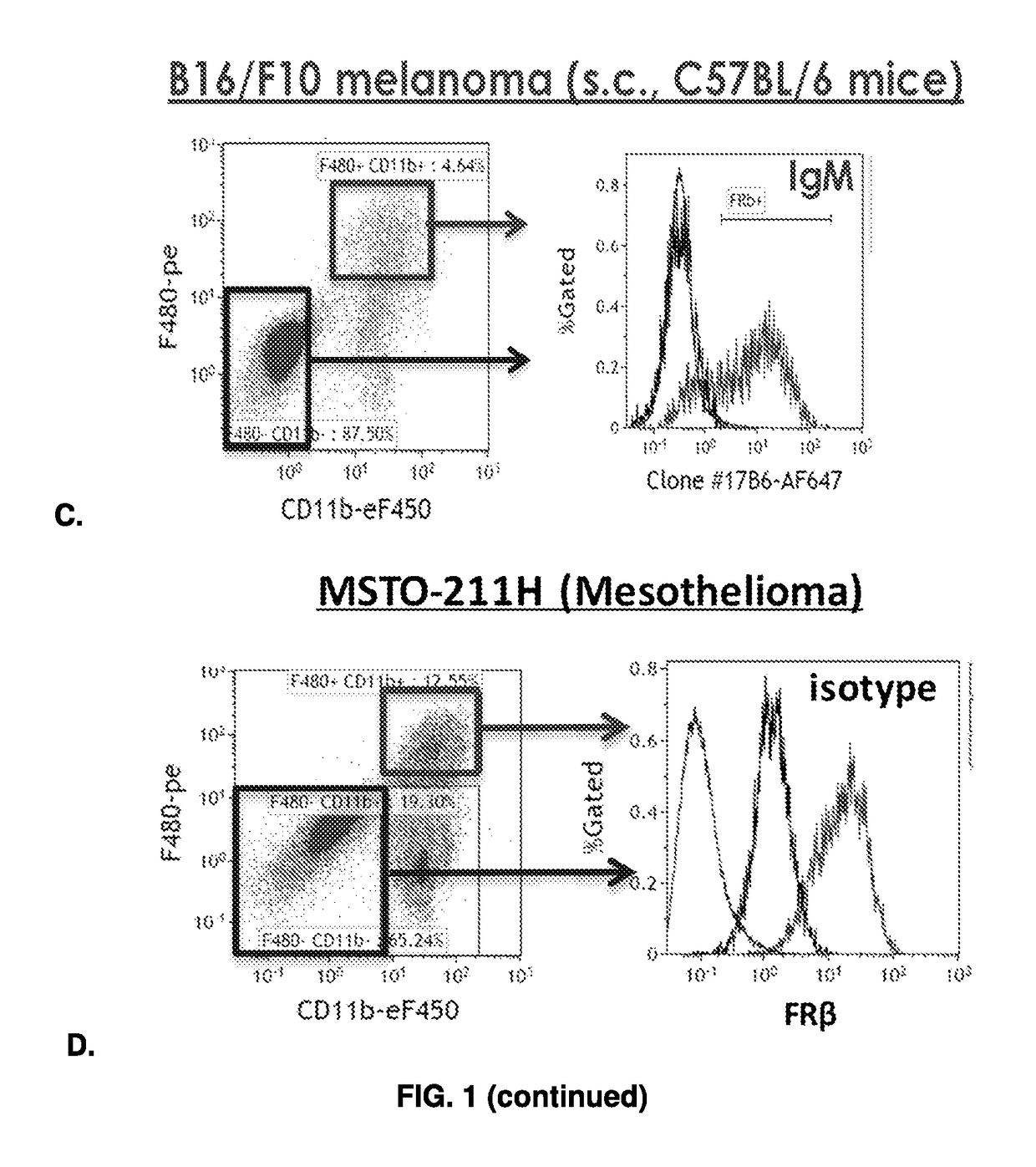 Methods of treating cancer by targeting tumor-associated macrophages