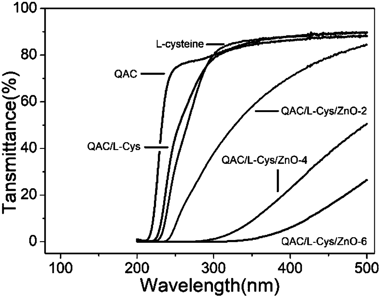 Preparation method of nanometer zinc oxide/cation polysaccharide hybridized nano-particles