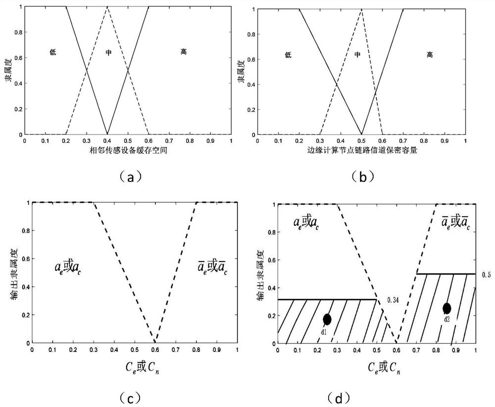 A Safe Offloading Method of Computational Tasks Based on Fuzzy Game