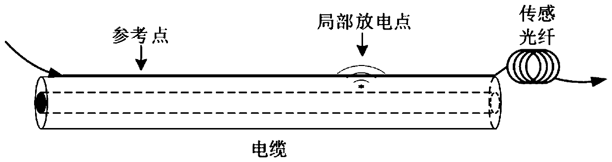 Distributed online monitoring and positioning method of cable partial discharge based on psi-OTDR principle