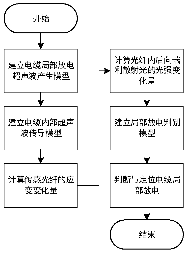 Distributed online monitoring and positioning method of cable partial discharge based on psi-OTDR principle