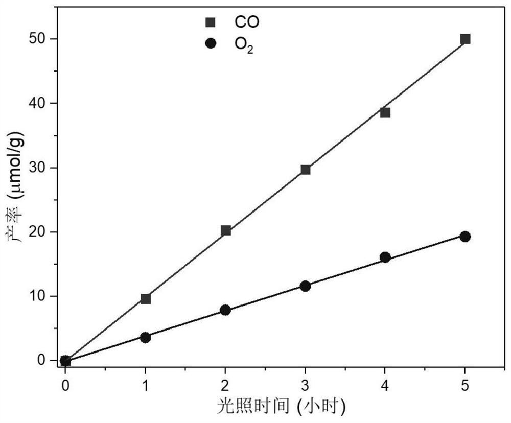 a co  <sub>2</sub> Reductive Bifunctional Photocatalytic Coupled Reaction Method for the Preparation of Renewable Hydrocarbons